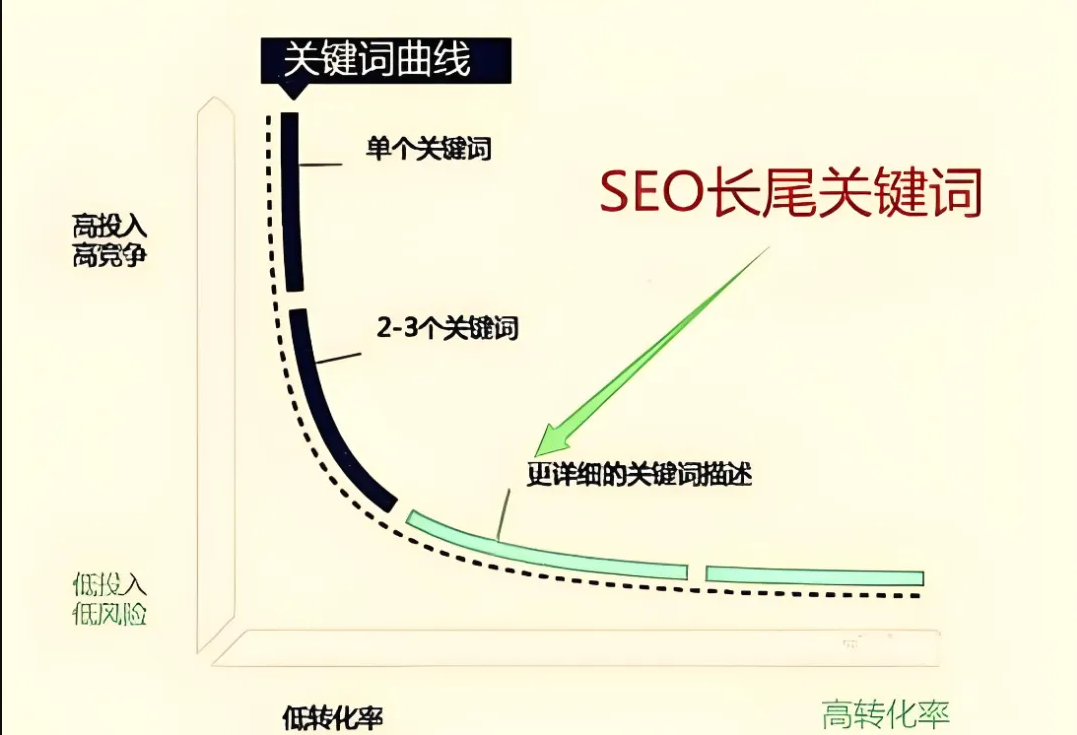 Warum Long-Tail-Keywords für SEO verwendet werden sollten